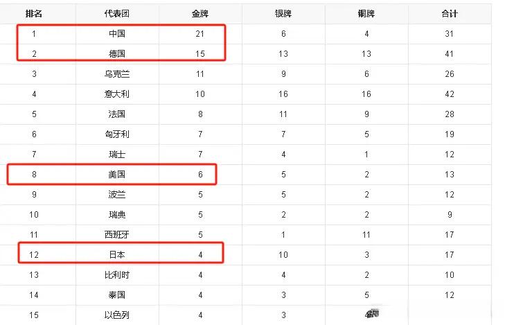 枚金牌到手